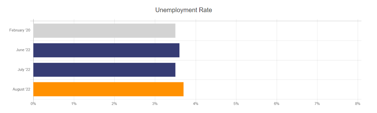 august unemployment rate