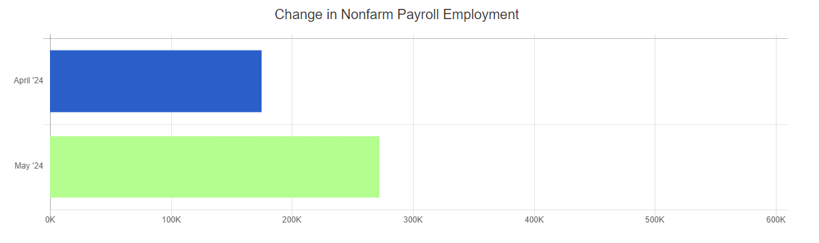 may 24 bls change in nonfarm employment chart