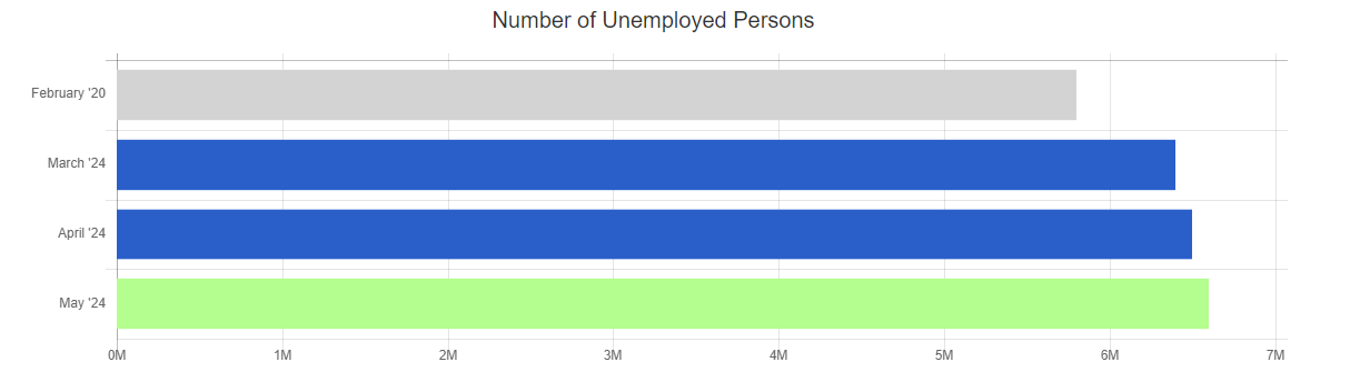 may 24 bls number of unemployed persons chart