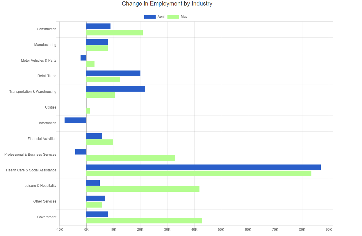 may 24 bls change in employment by industry chart