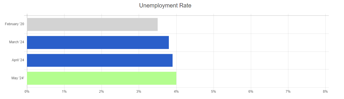 may 24 bls unemployment rate chart