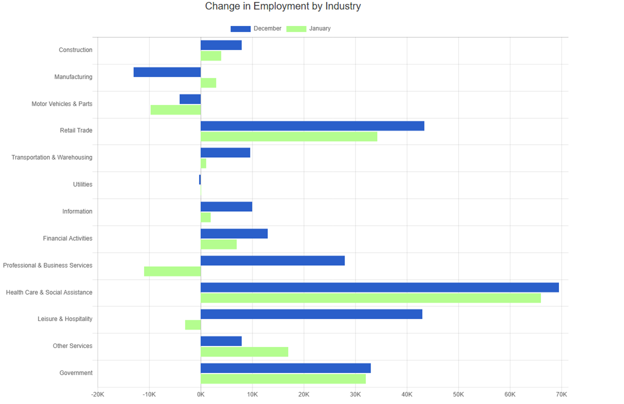 jan 25 change in employment by industry chart