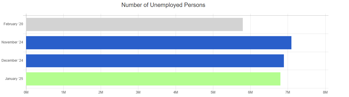 jan 25 bls unemployed persons chart