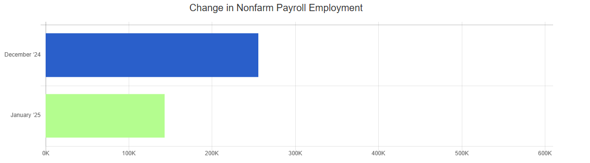 jan 25 bls change in nonfarm payroll employment chart