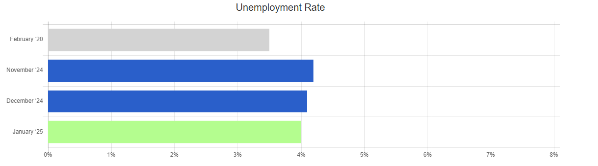 jan 25 bls unemployment rate chart