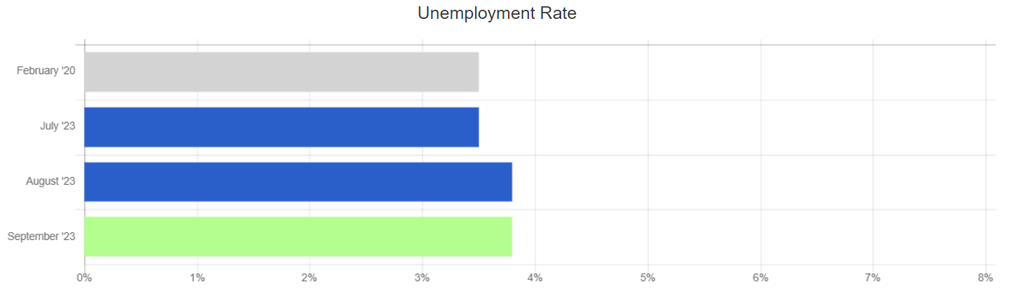 Sept 2023 unemployment rate