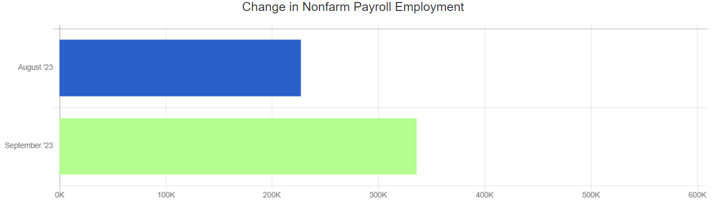 Sept 2023 nonfarm payroll