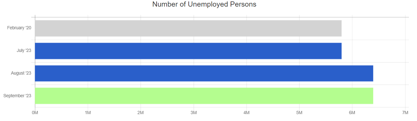 Sept 2023 unemployed persons