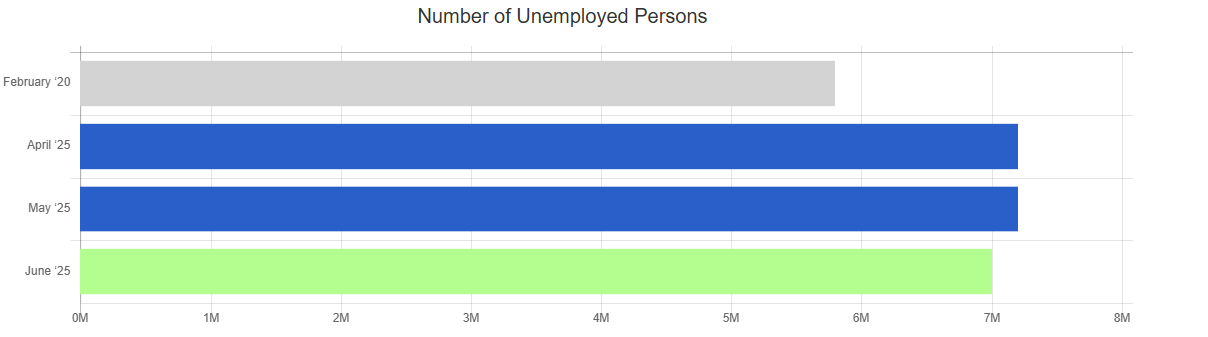 june 25 bls report number of unemployed persons chart