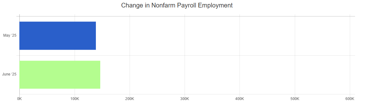 june 25 bls report change in nonfarm payroll employment chart