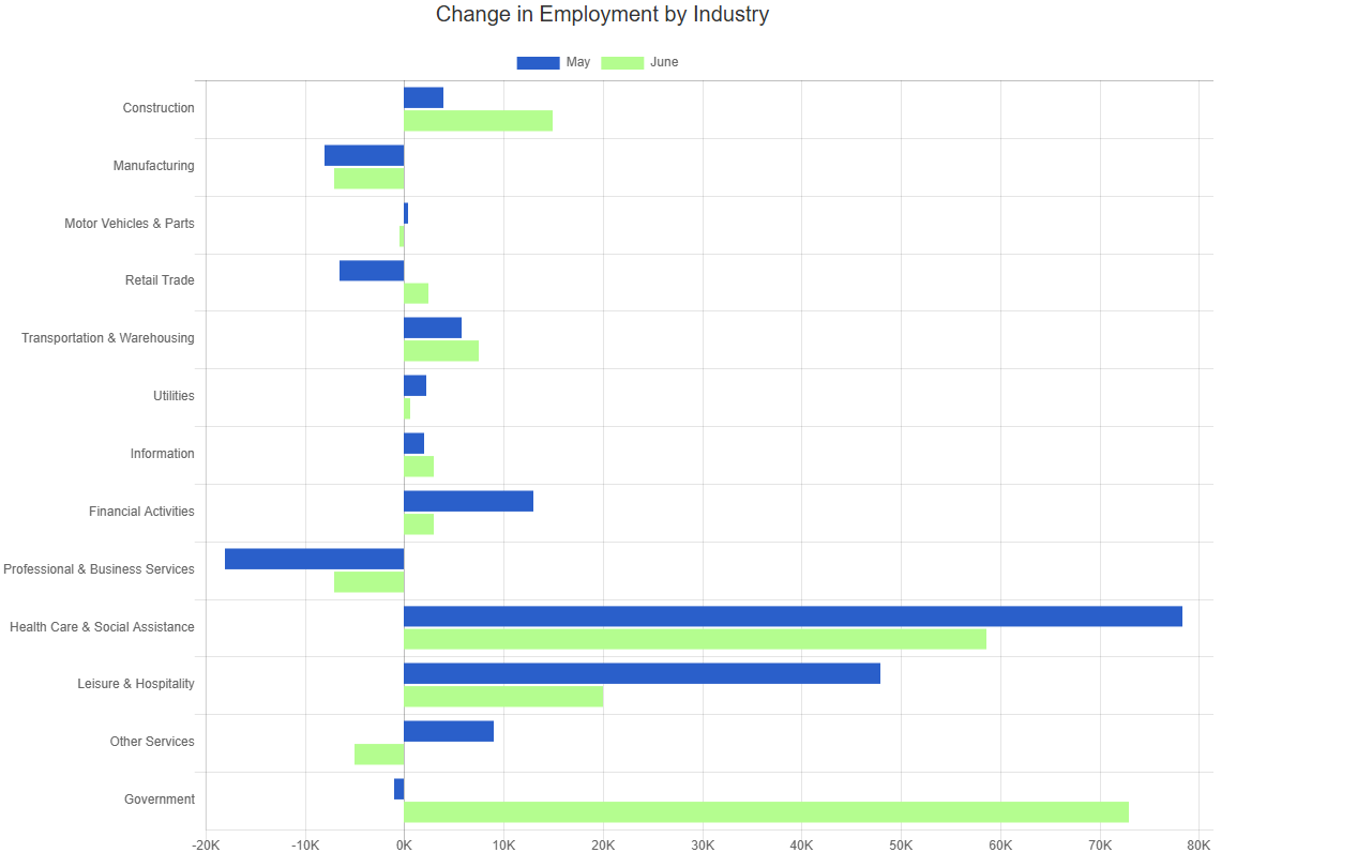 june 25 bls report change in employment by industry