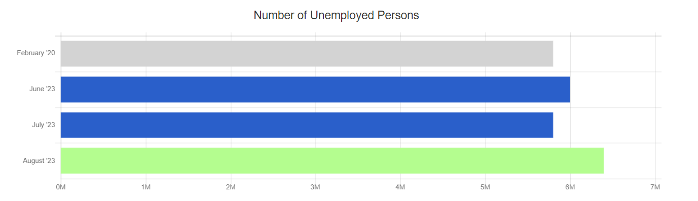 August 2023 unemployed persons