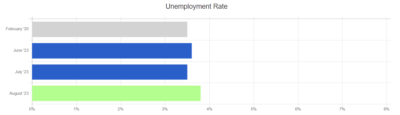 August 2023 Unemployment rate