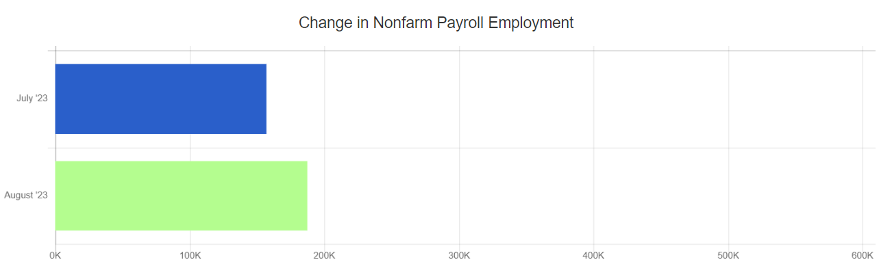 August 2023 jobs added