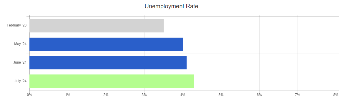 july 24 bls unemployment rate chart