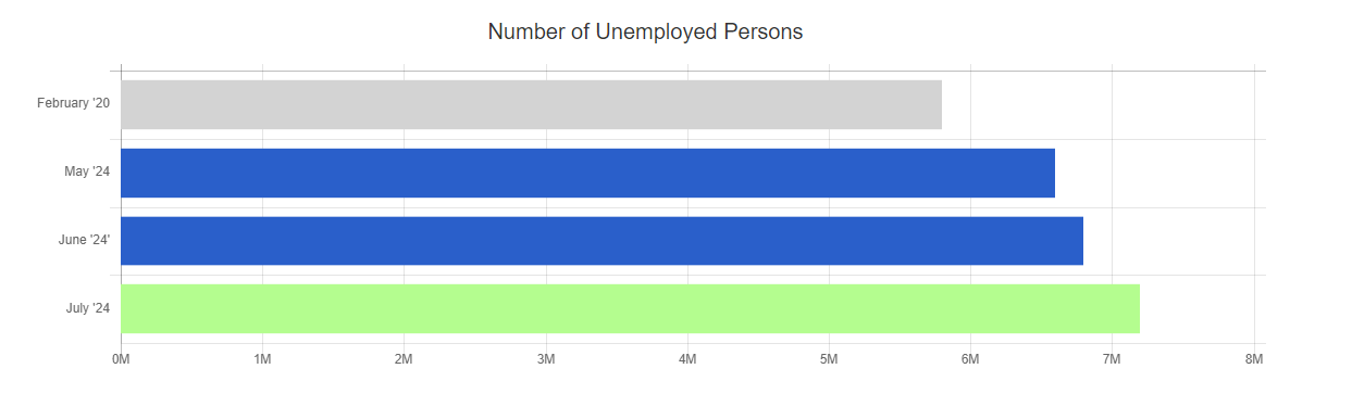 july 24 bls number of unemployed persons chart