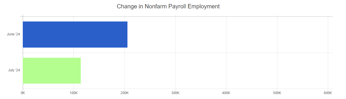 july 24 bls change in nonfarm payroll employment chart