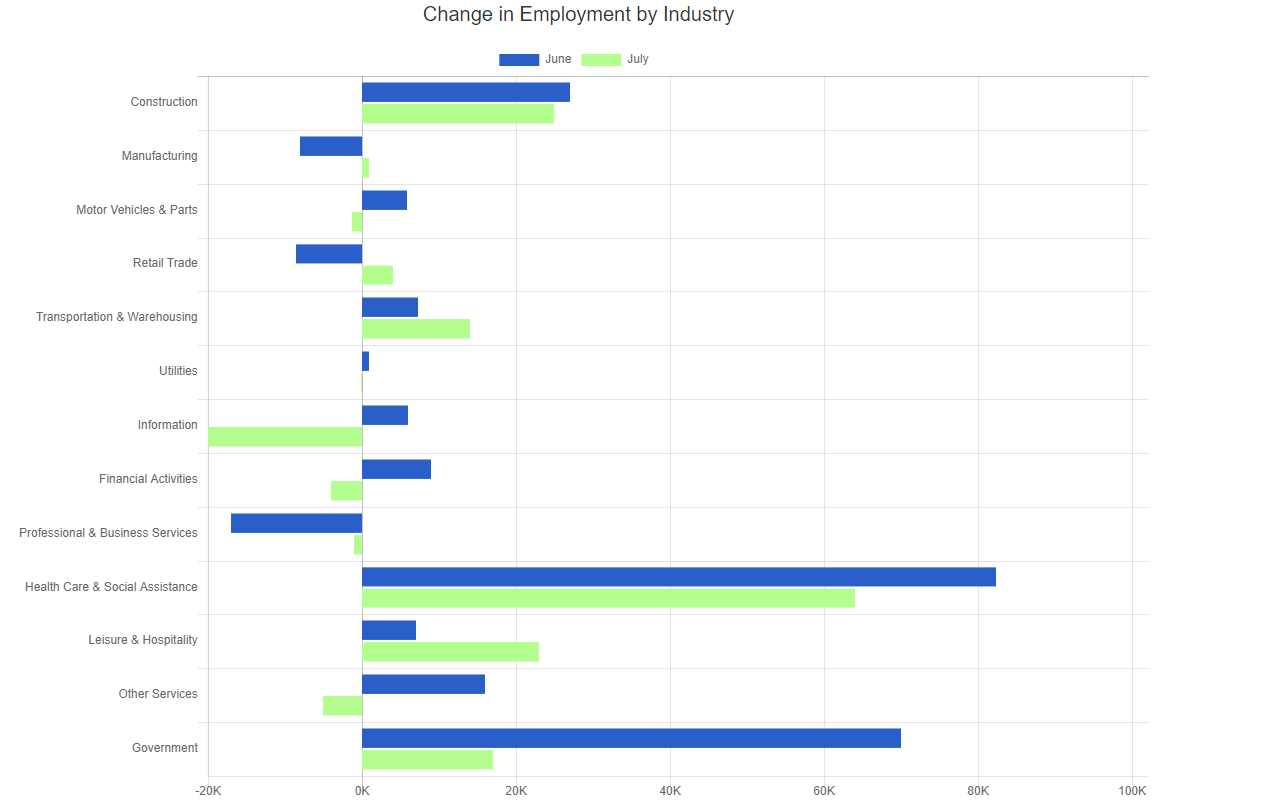 july 24 bls change in employment by industry chart