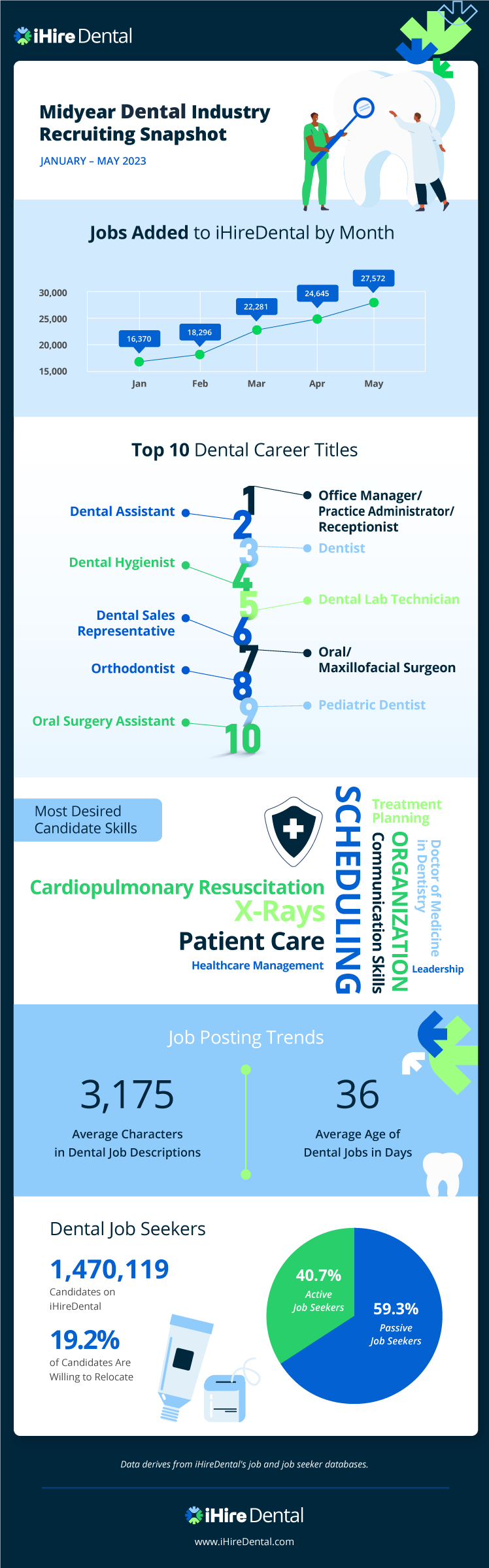 ihiredental midyear recruiting industry snapshot infographic