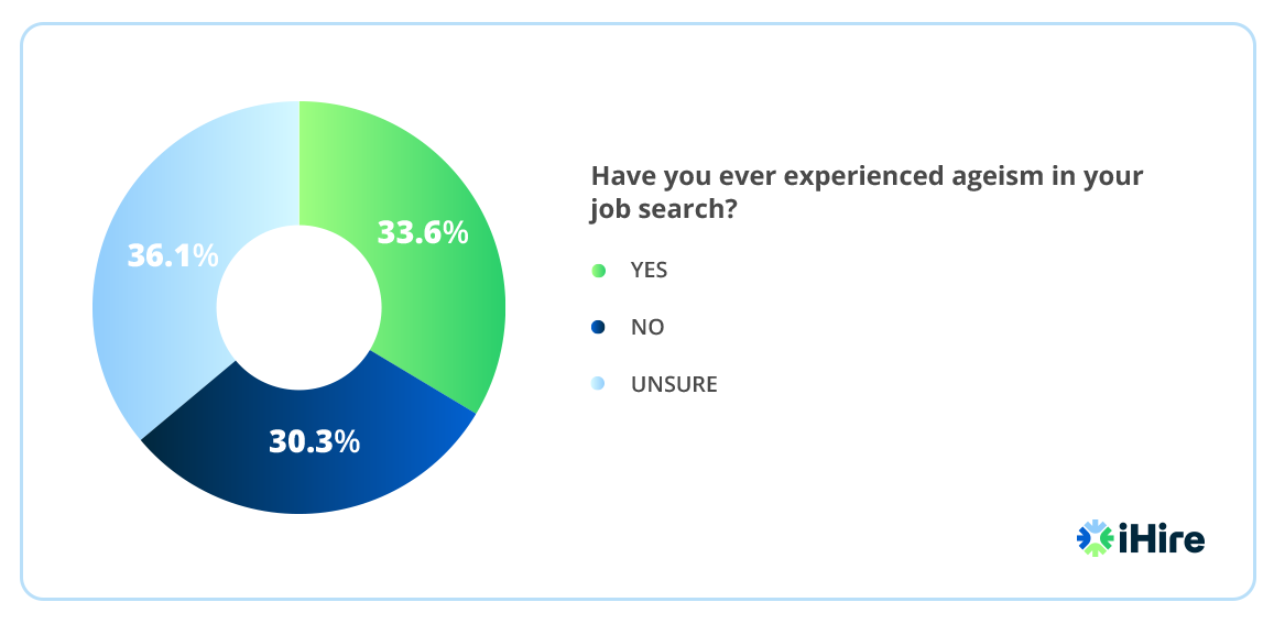 graph of job seekers who have experienced ageism