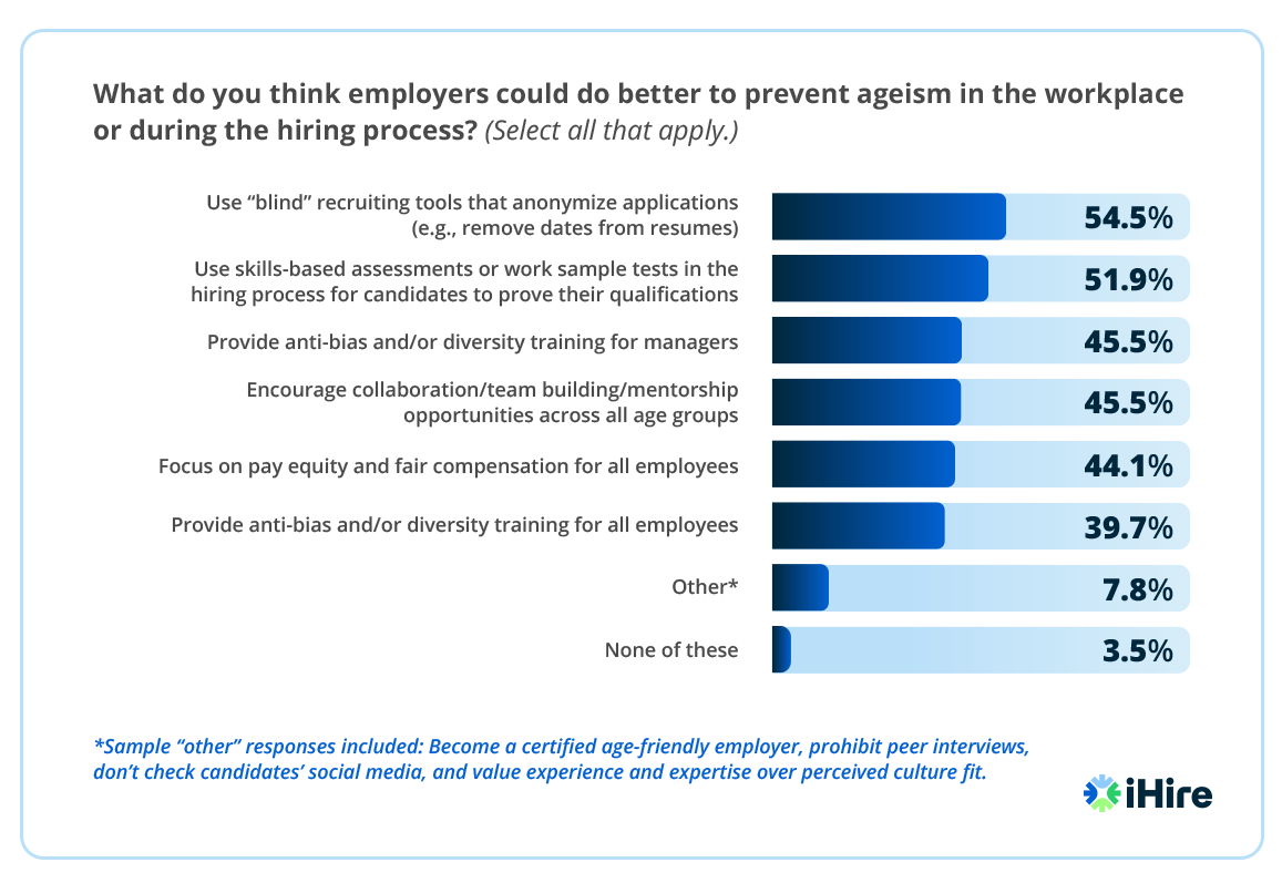 graph of ways to prevent ageism in hiring