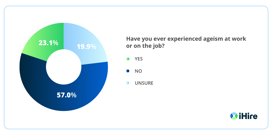 graph of workers who experienced ageism on the job