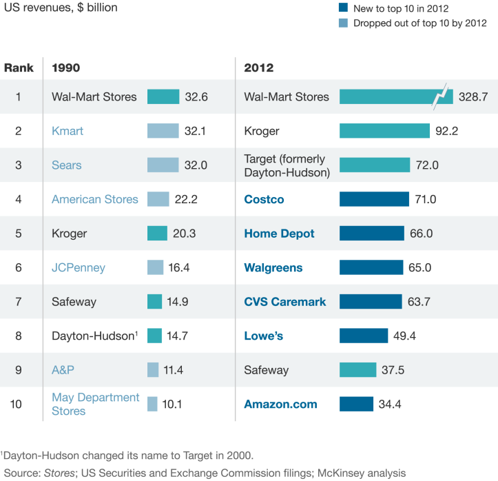 Chart comparing top ten retailers from 1990 and 2012