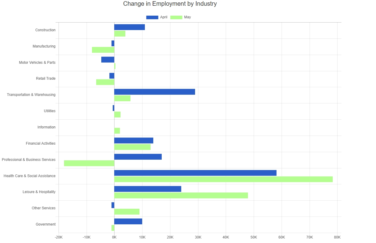 may 25 bls change in employment by industry chart