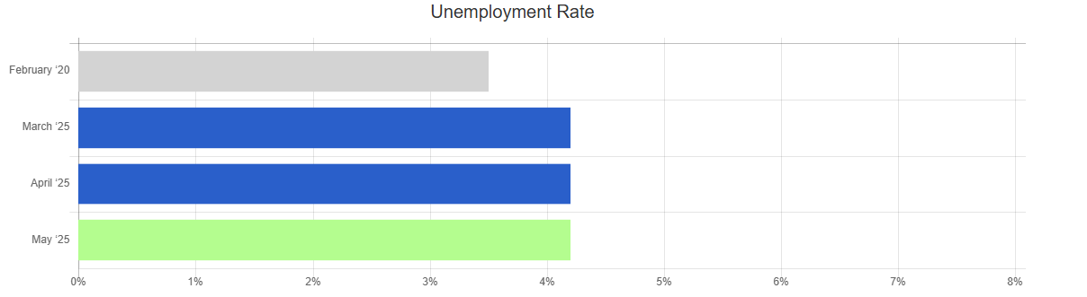 may 25 bls unemployment rate chart