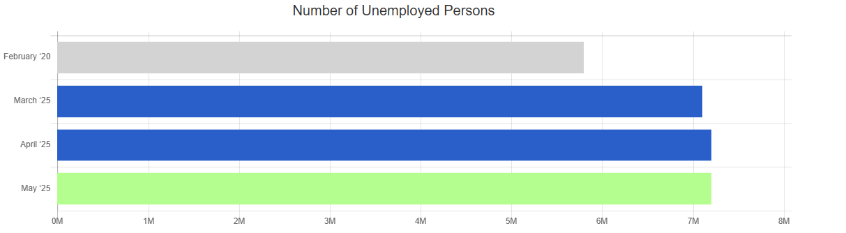 may 25 bls unemployed persons chart