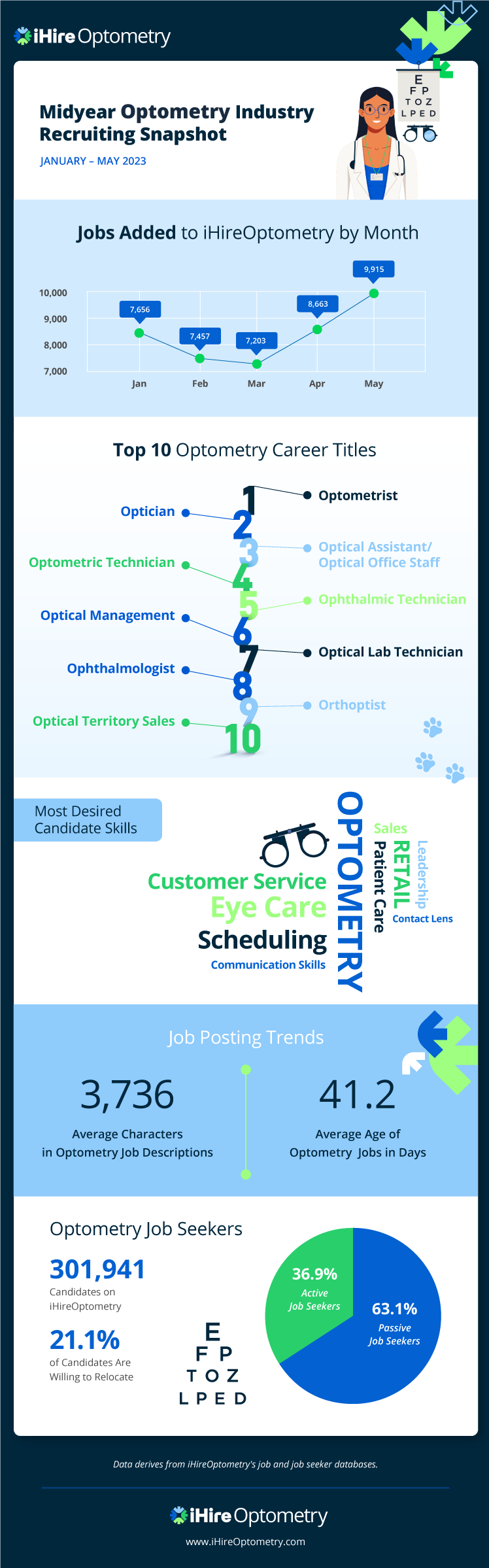 ihireoptometry midyear recruiting snapshot infographic