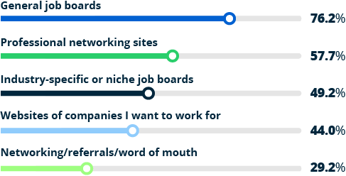 chart showing which resources job seekers use to find work opportunities