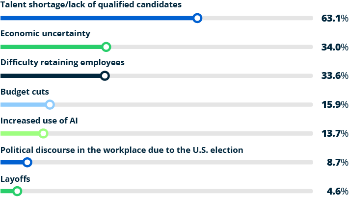 trends employers expect to impact hiring in 2024