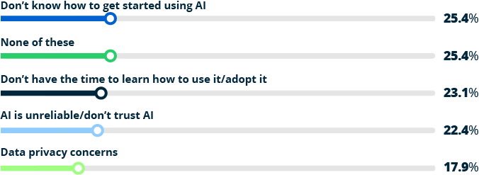 graph showing why employers aren't using AI