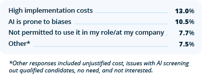 figure 9b - what aren't you using AI