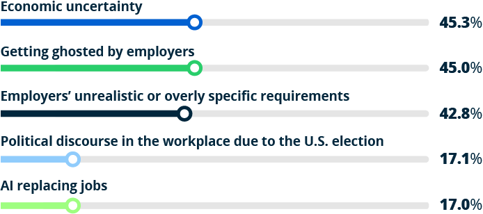 graph showing top job search trends for 2024