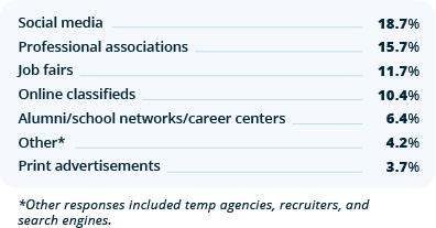 figure 14b - which job search resources do you use