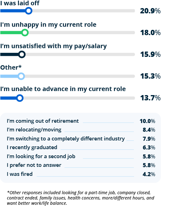 chart showing why job seekers are searching for new jobs