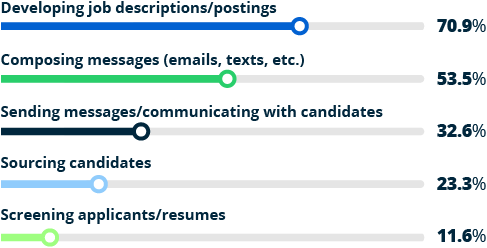 graph showing how employers are using AI