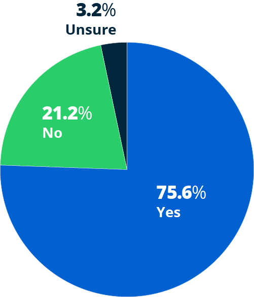 pie chart showing whether employers are actively hiring in 2024