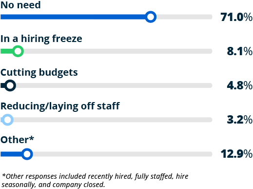 graph showing why employers aren't actively hiring