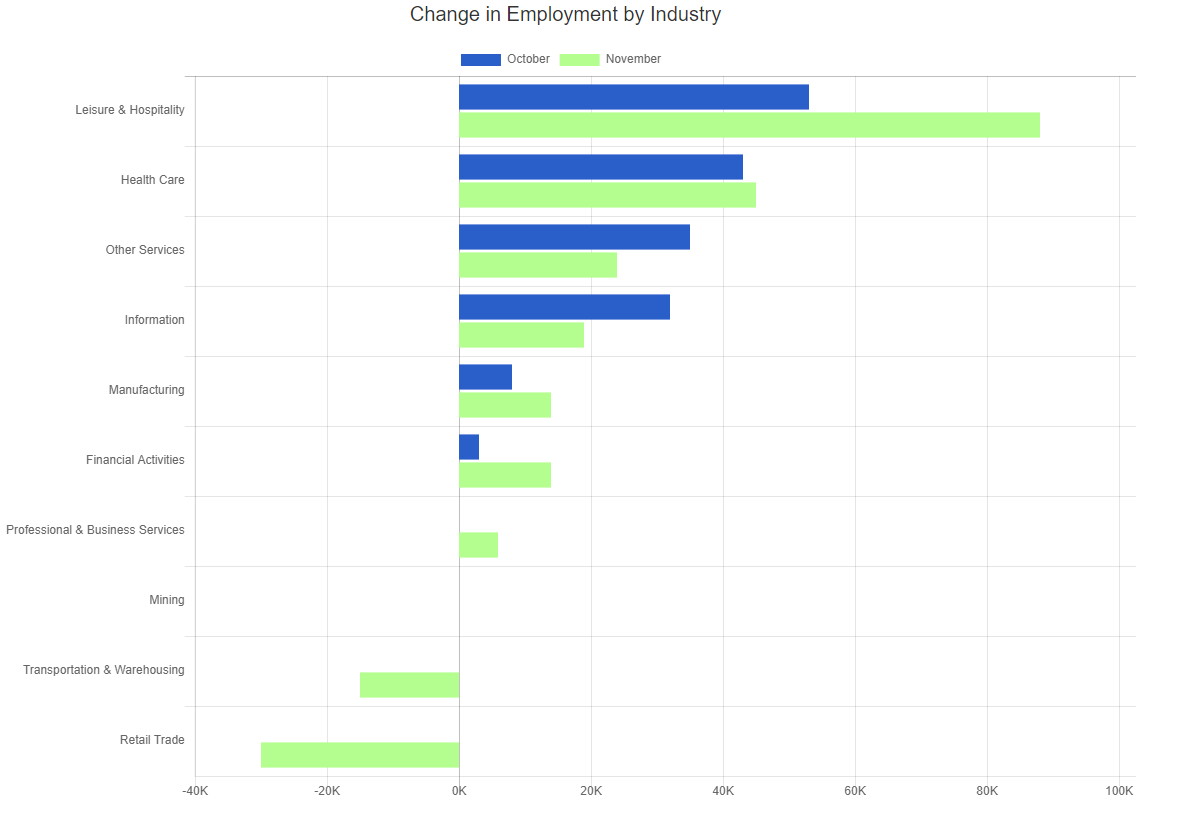 November 2022 industries hiring