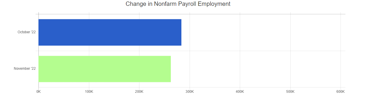 November 2022 jobs report