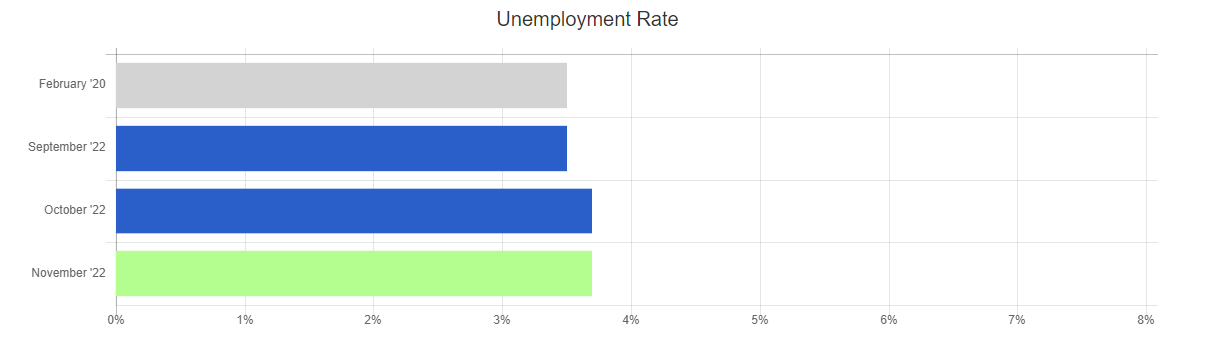 November 2022 unemployment rate