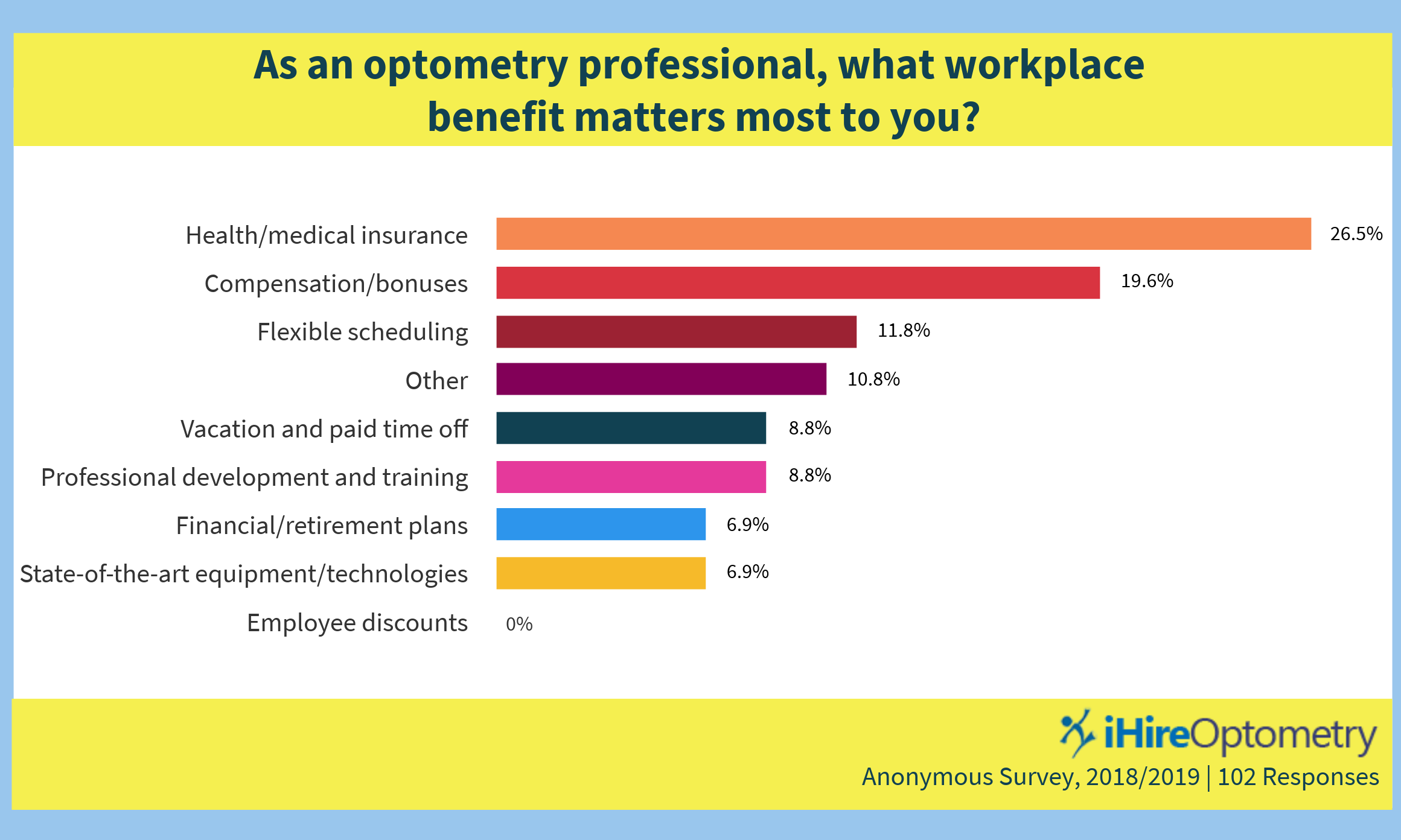 ihireoptometry workplace benefits survey results chart