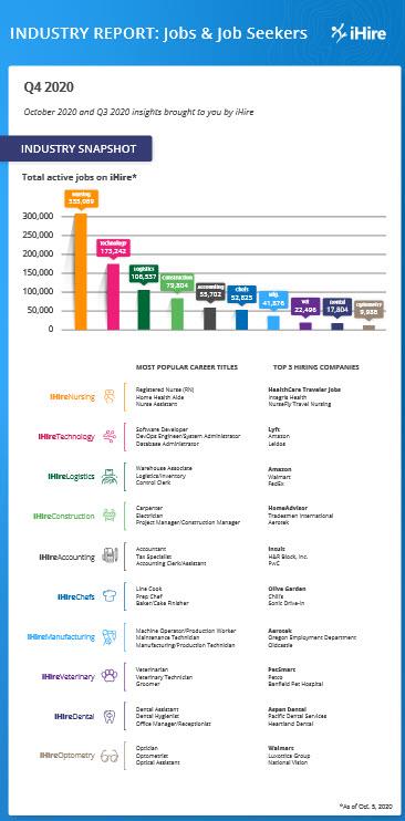 ihire Q4 2020 industry report