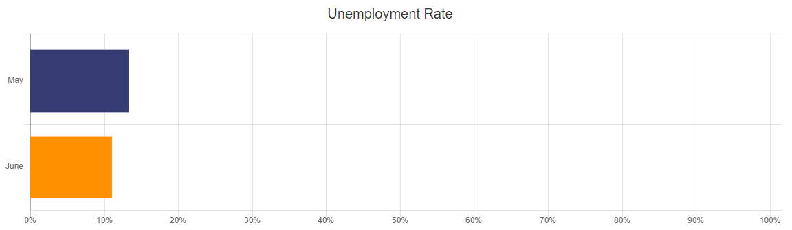 Unemployment Rate