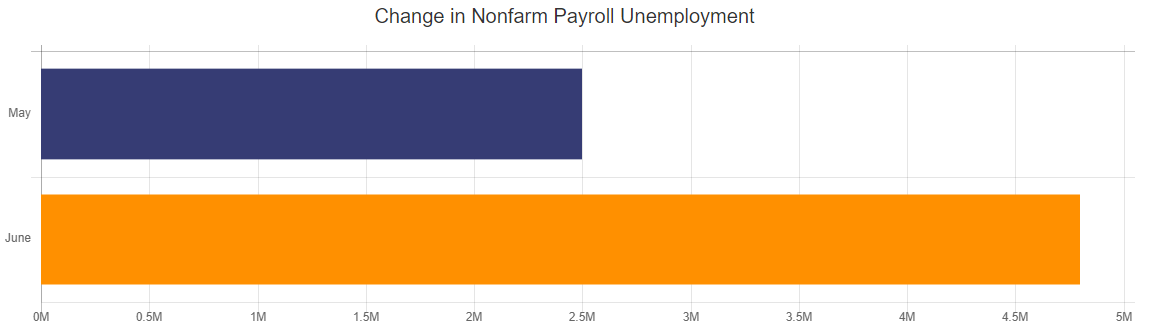 Nonfarm Payroll Unemployment