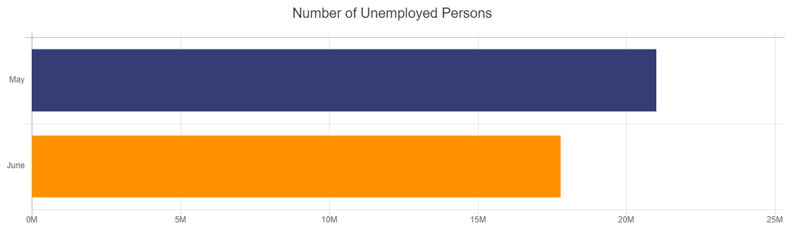 Number of Unemployed Persons