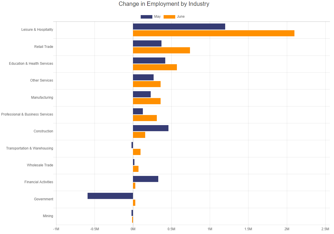 Change in Unemployment by Industry